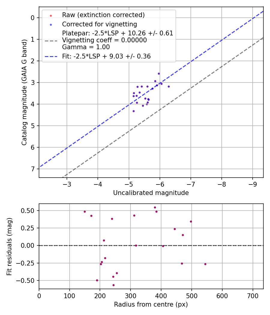 Photometry report