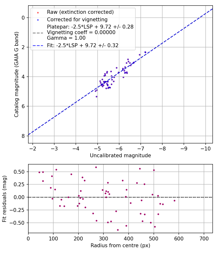 Photometry report