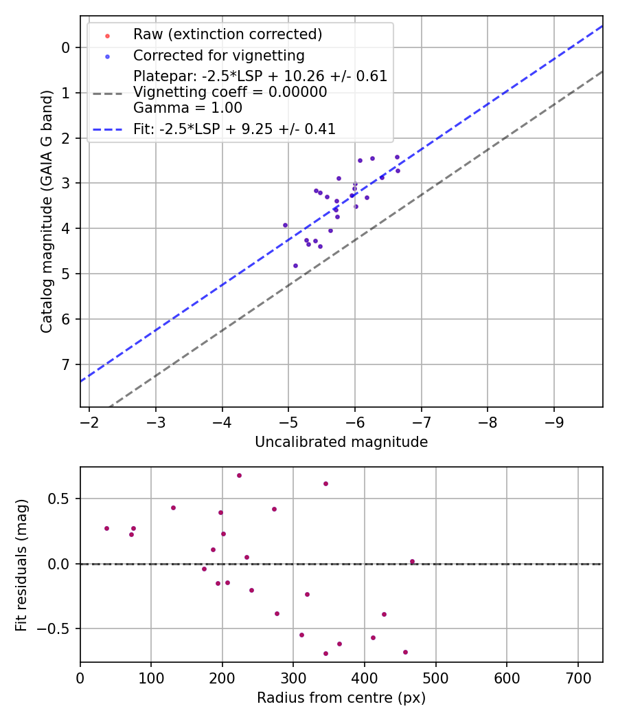 Photometry report