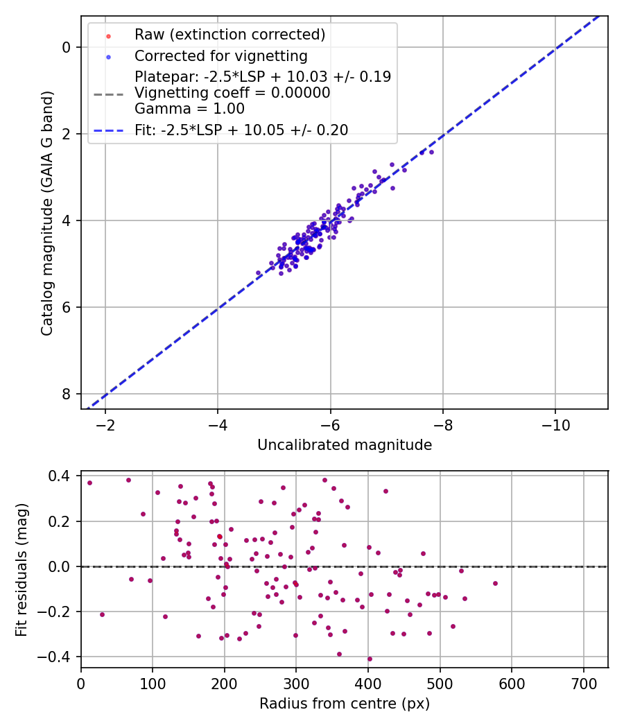 Photometry report