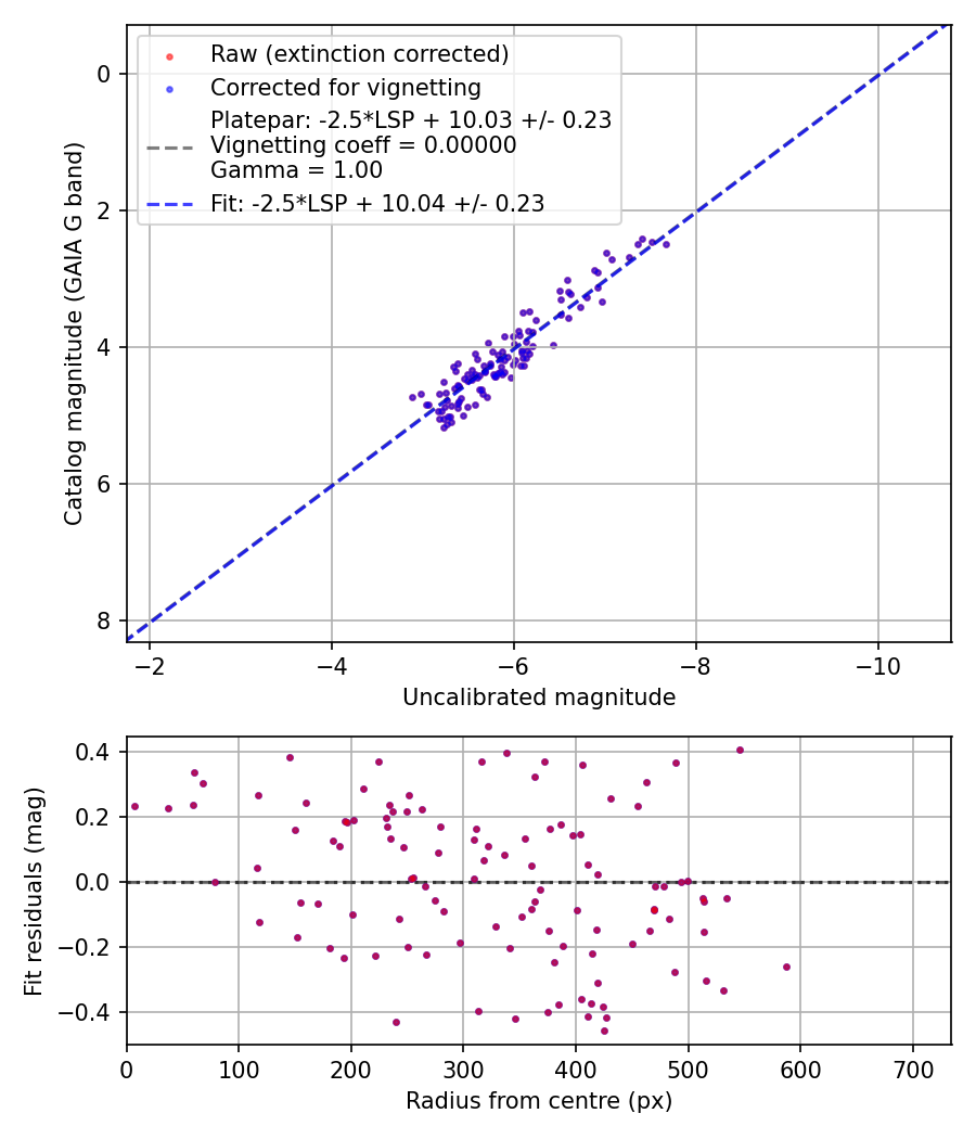 Photometry report