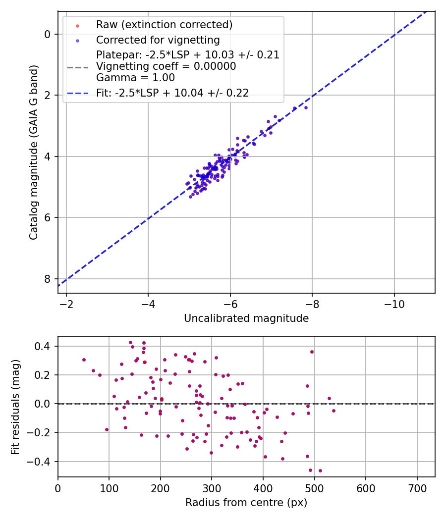 Photometry report