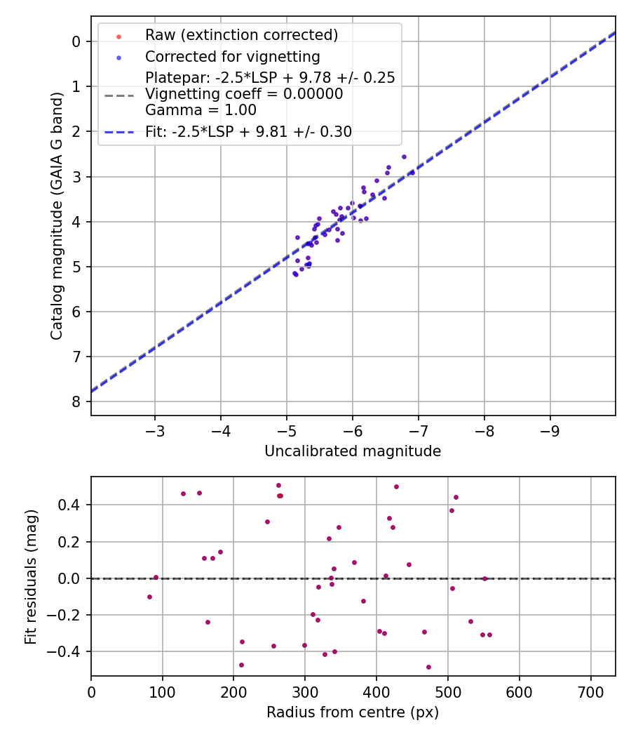 Photometry report