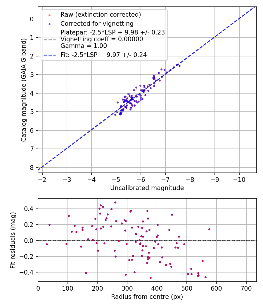Photometry report