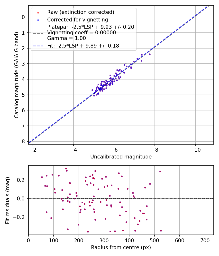 Photometry report
