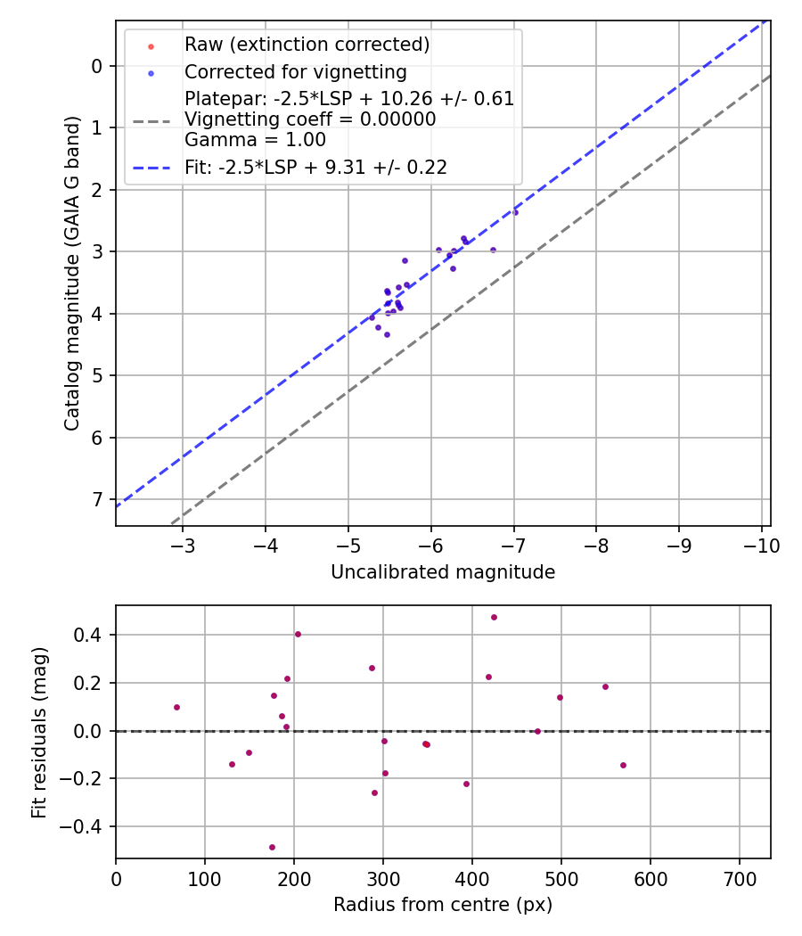 Photometry report