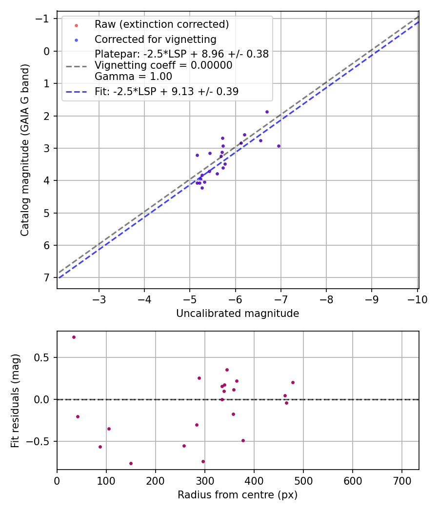 Photometry report
