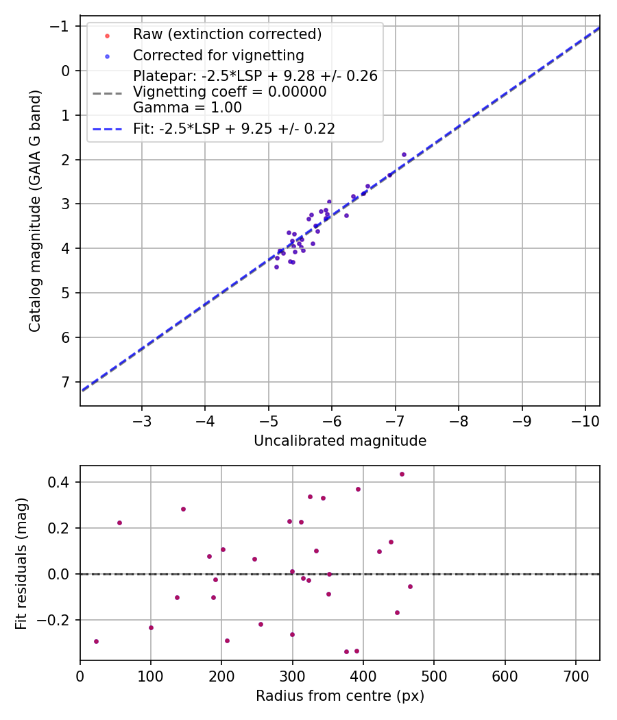 Photometry report