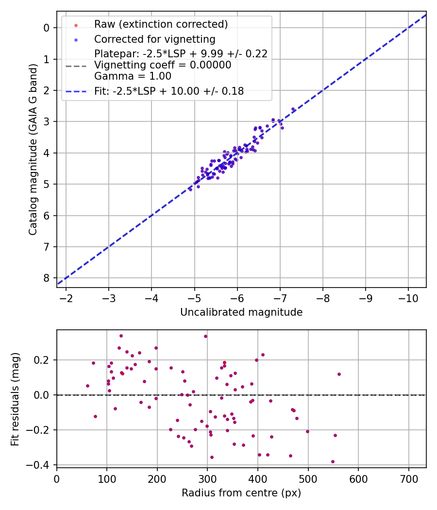 Photometry report