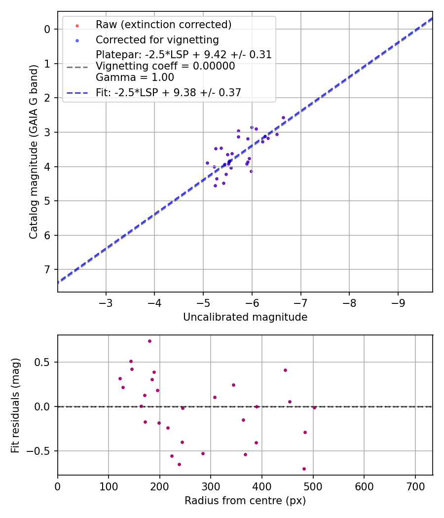 Photometry report