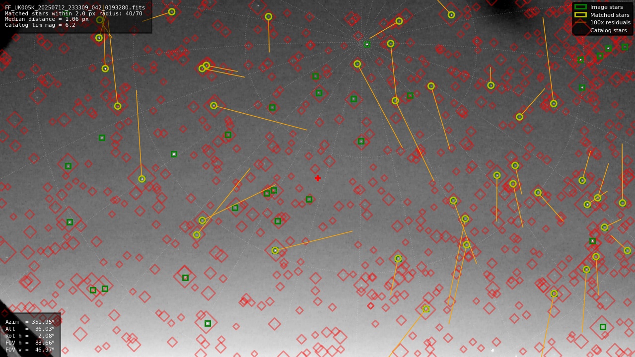 Astrometry report