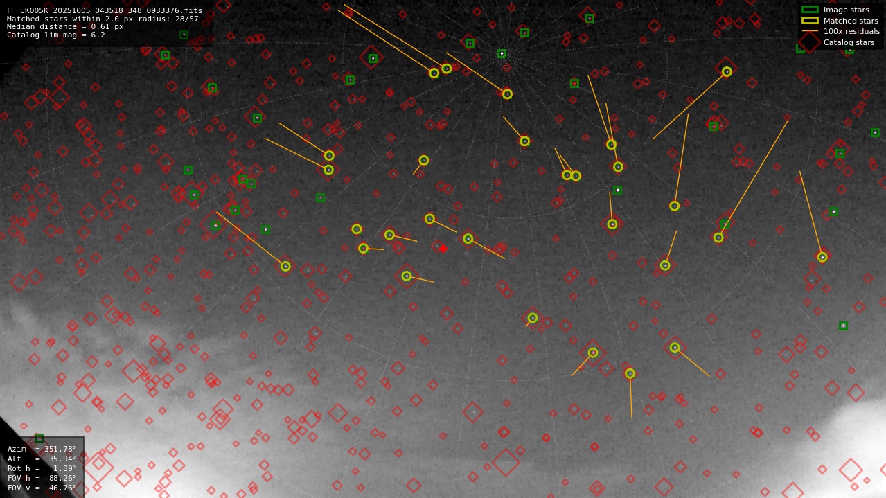 Astrometry report