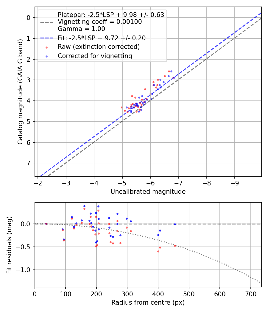 Photometry report