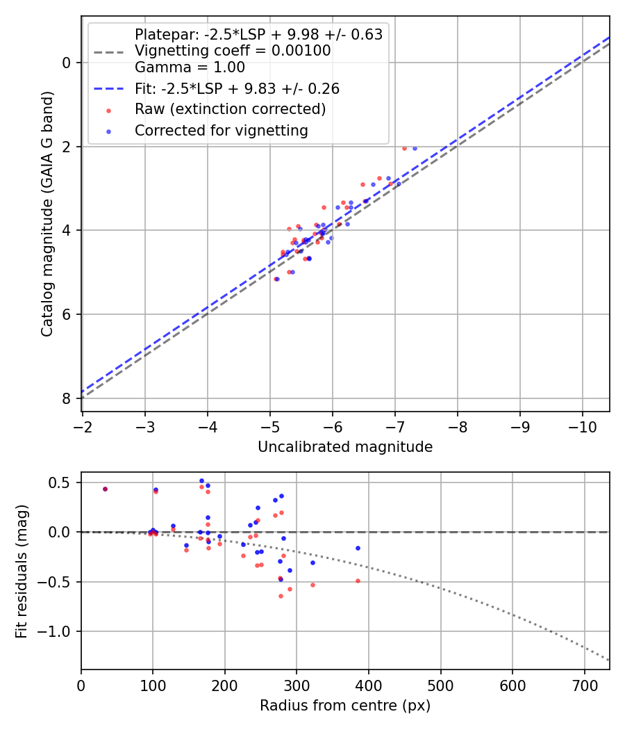 Photometry report