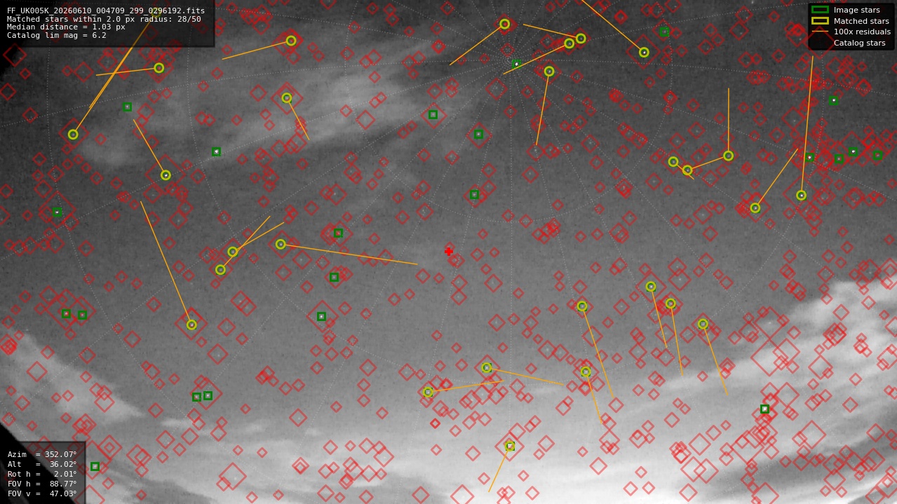 Astrometry report
