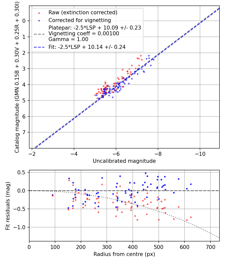 Photometry report