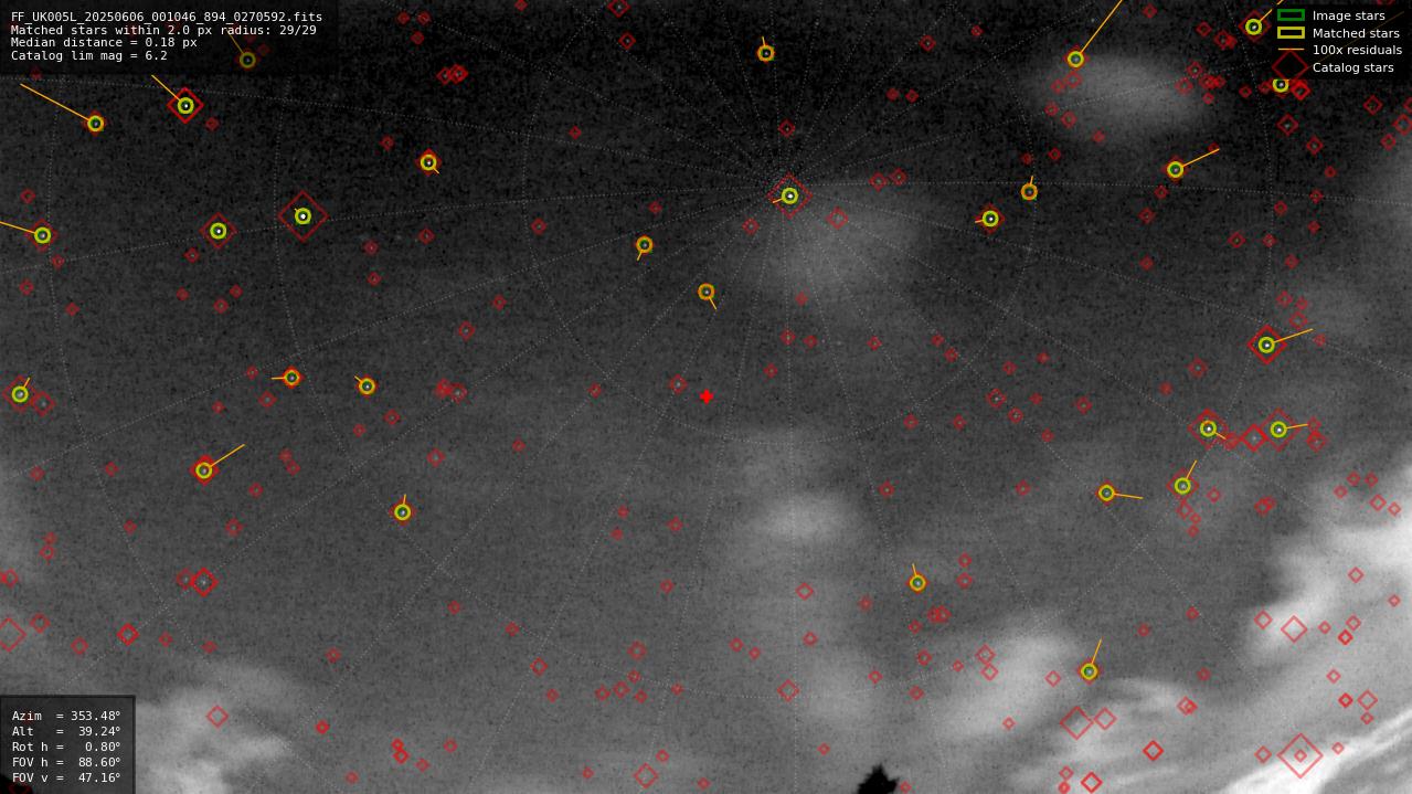 Astrometry report