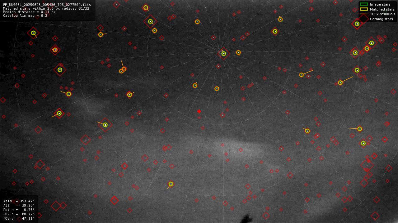 Astrometry report