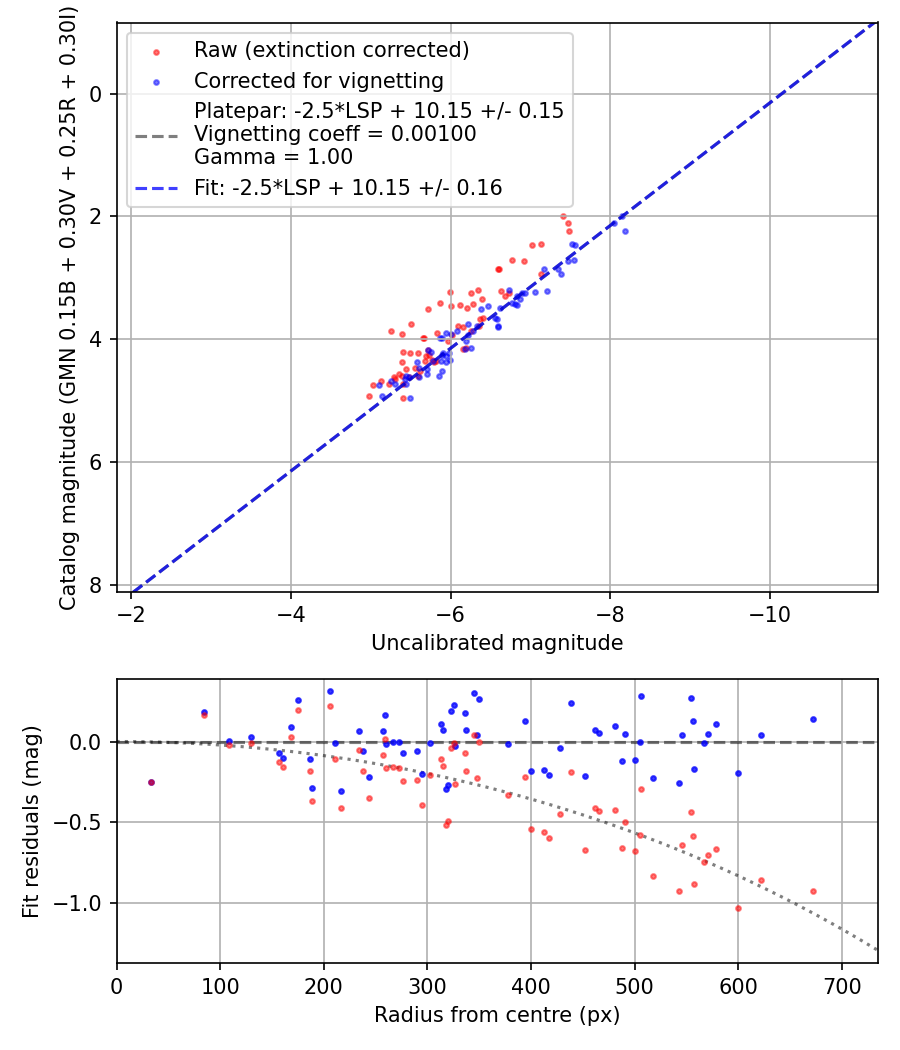 Photometry report