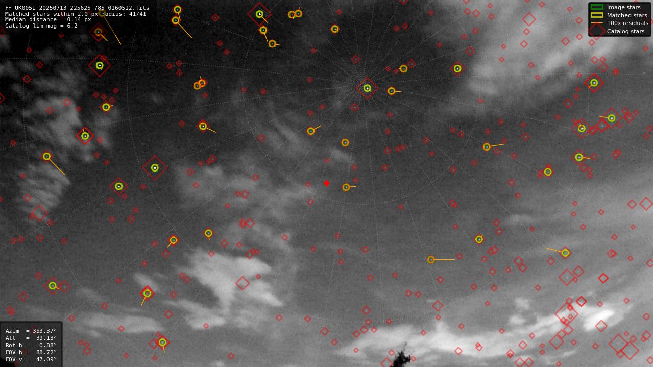 Astrometry report