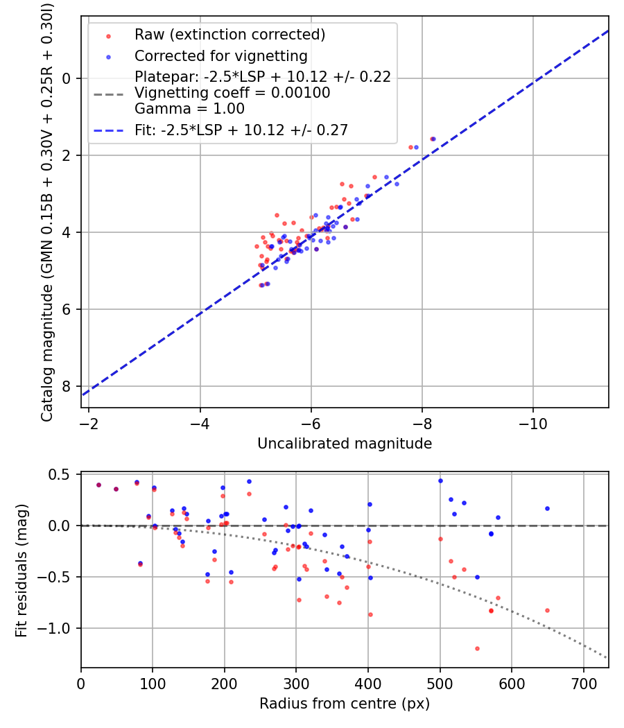 Photometry report
