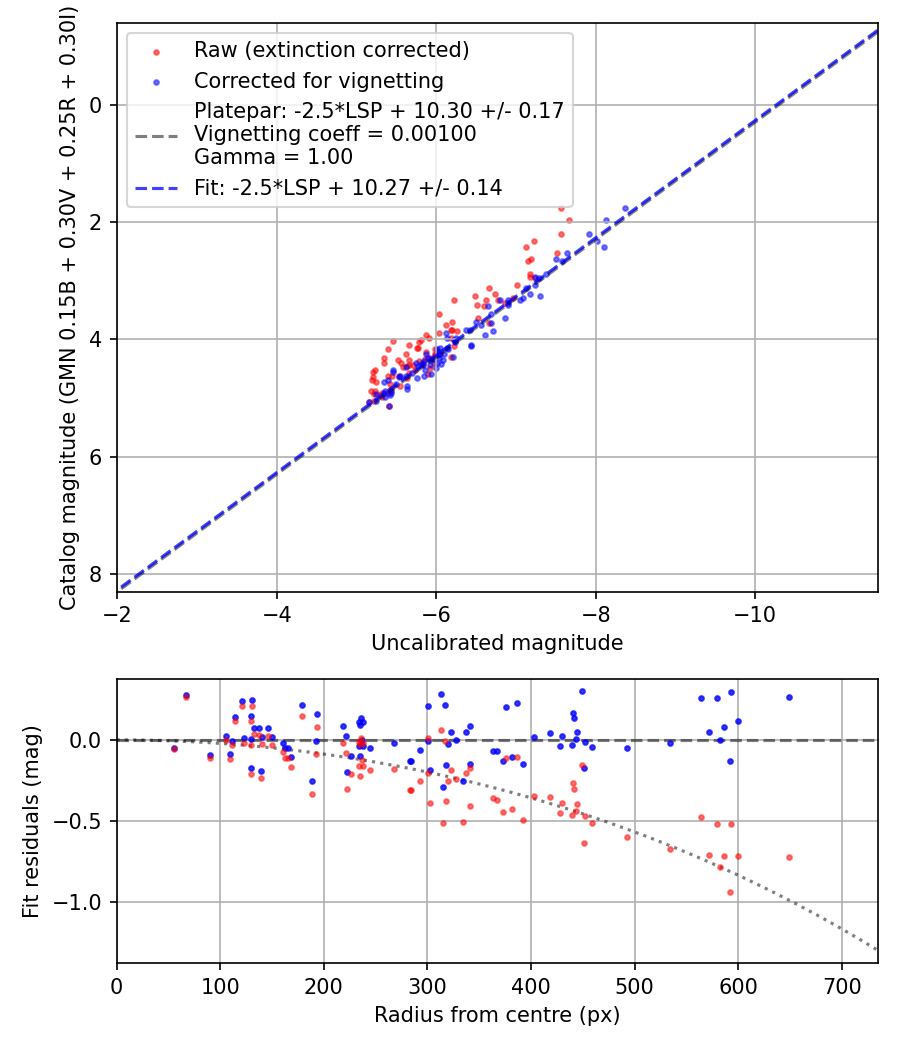 Photometry report
