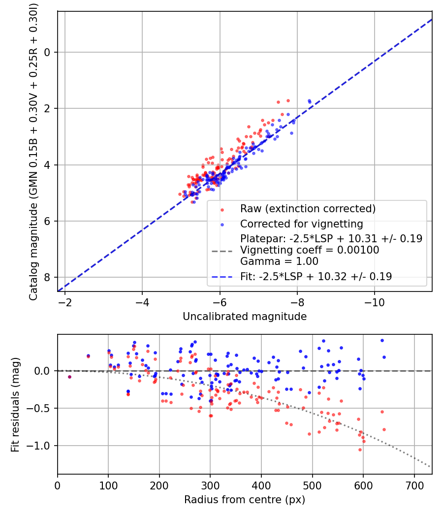 Photometry report