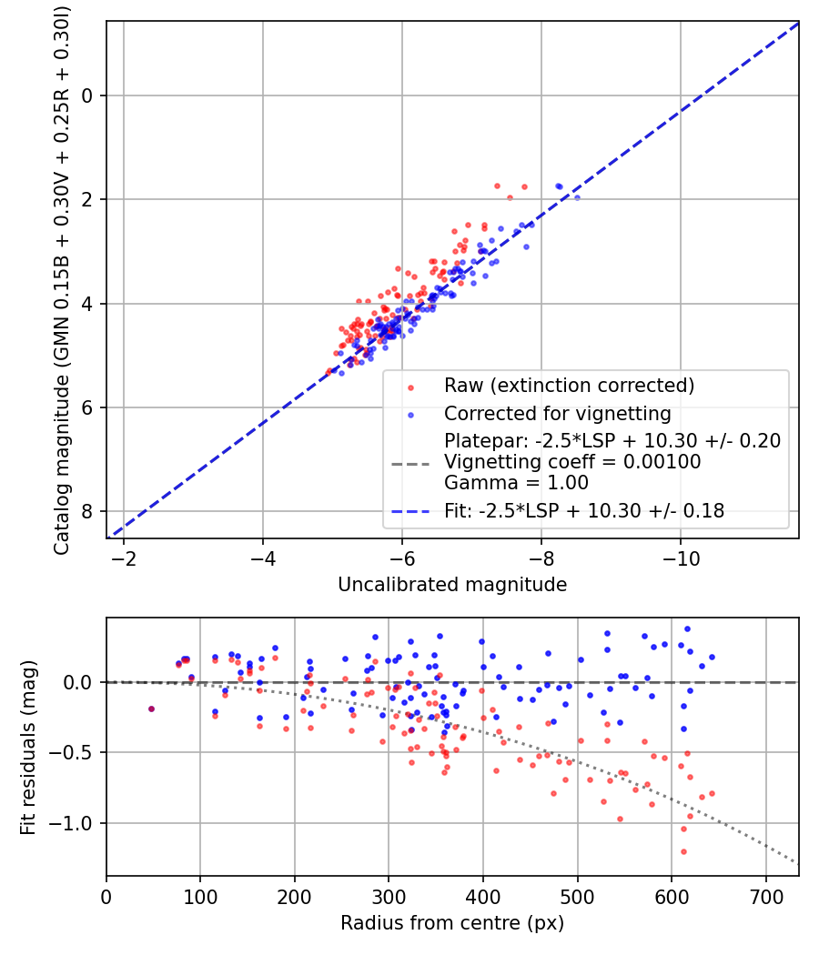 Photometry report