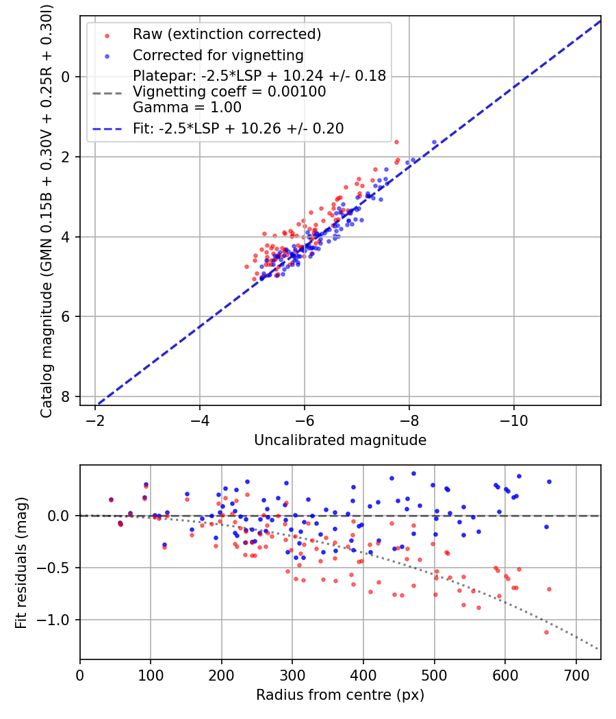 Photometry report