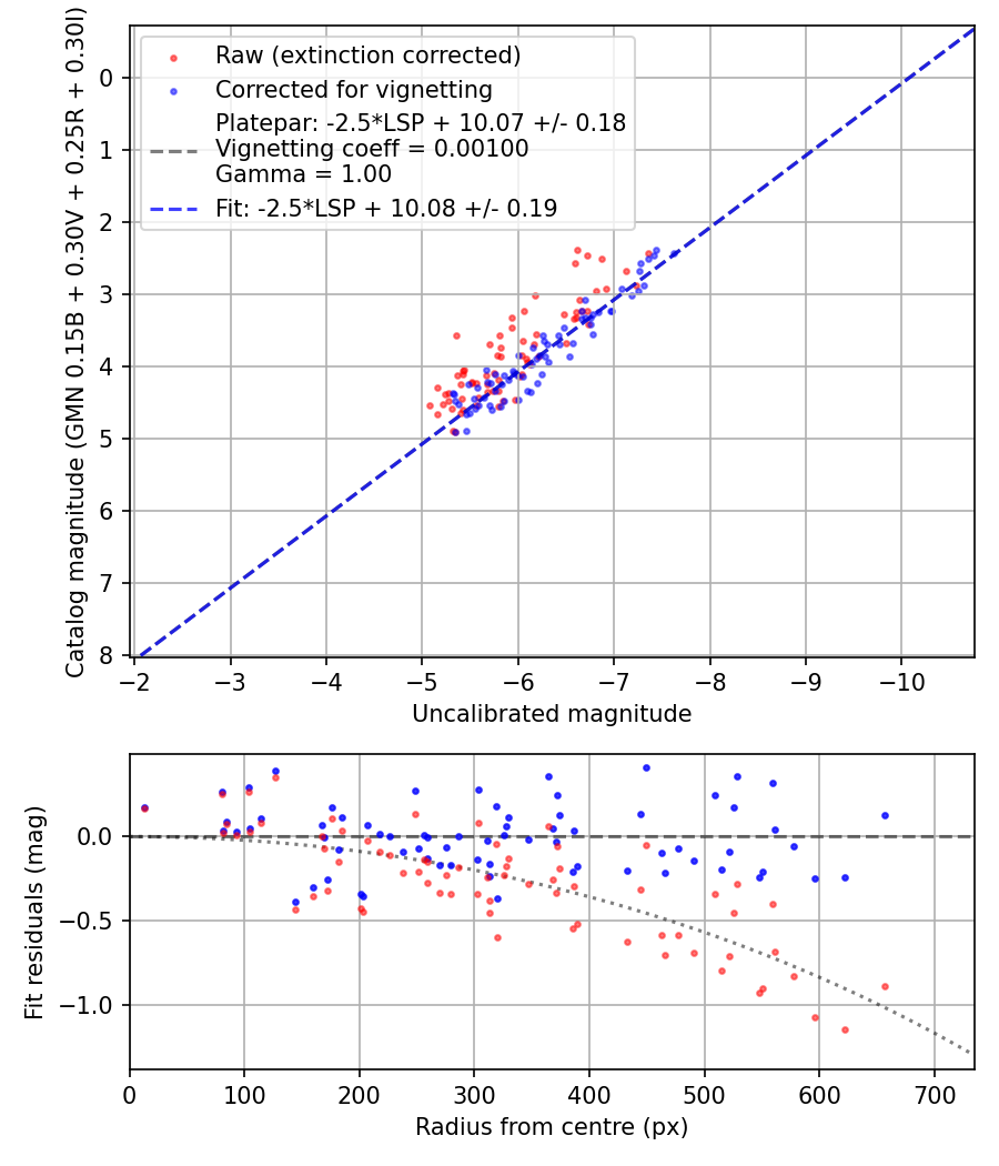 Photometry report