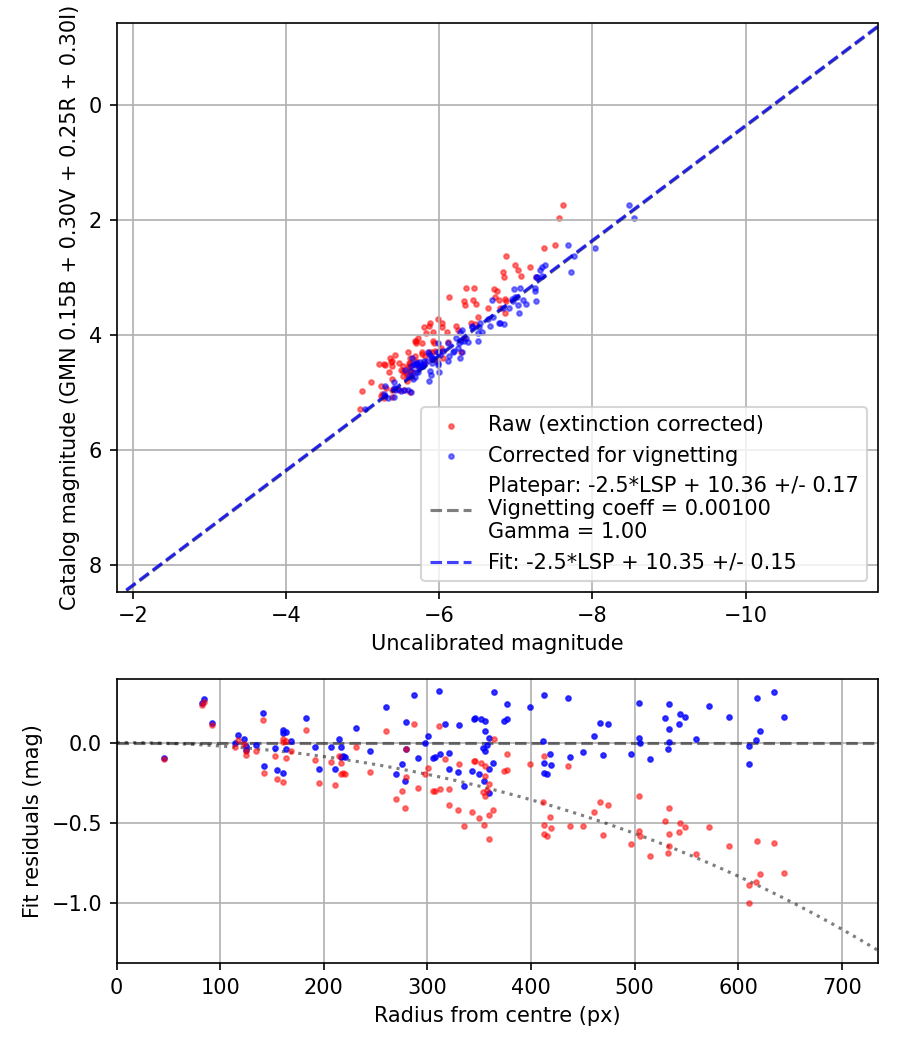 Photometry report