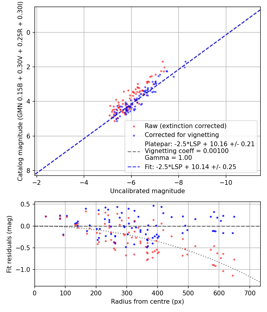 Photometry report