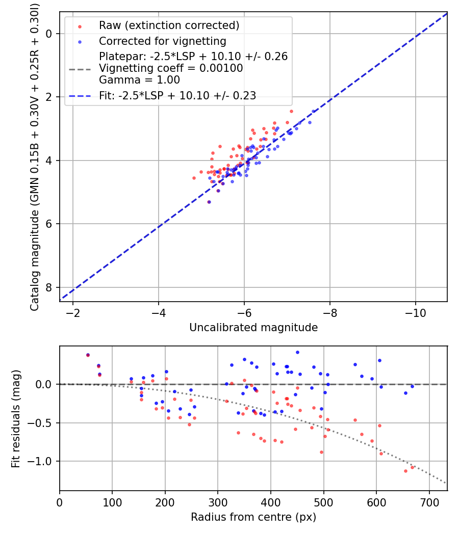 Photometry report