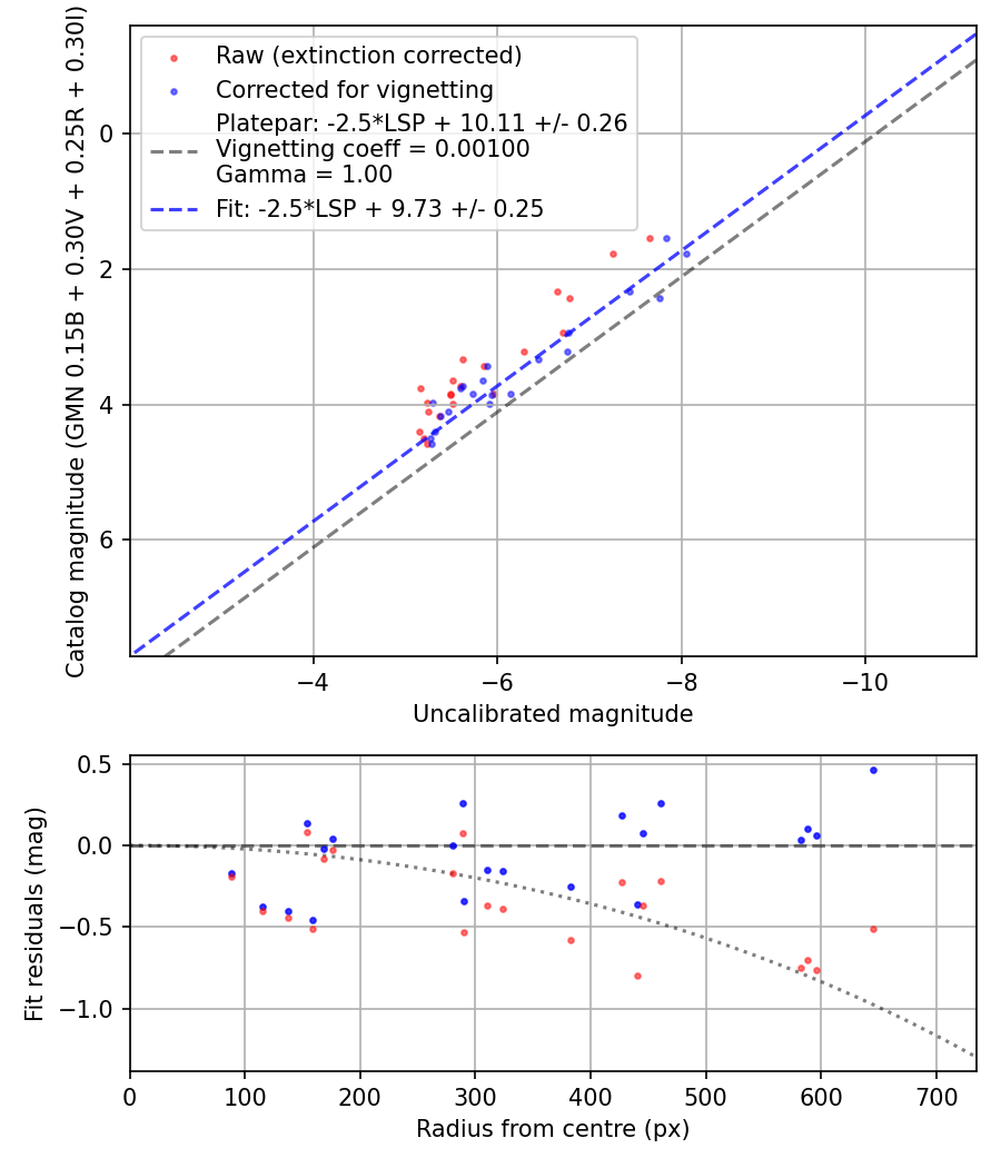 Photometry report