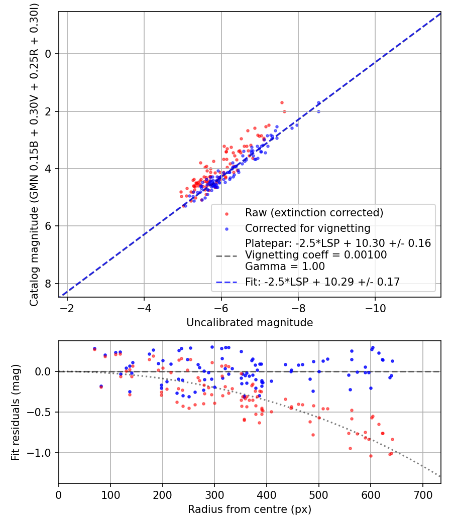 Photometry report