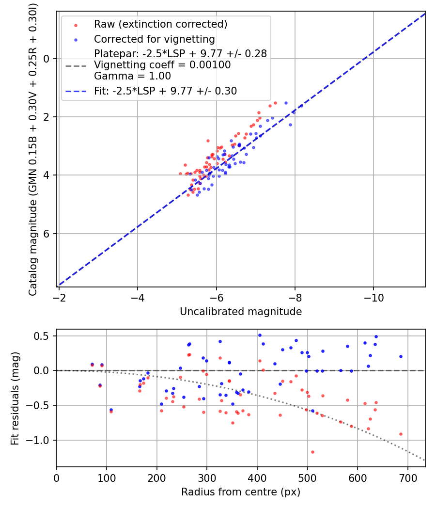 Photometry report