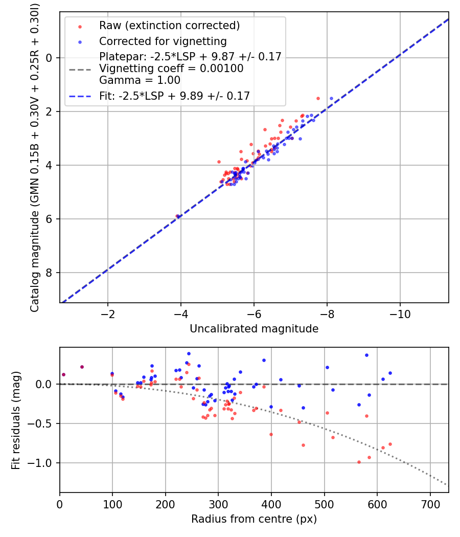 Photometry report