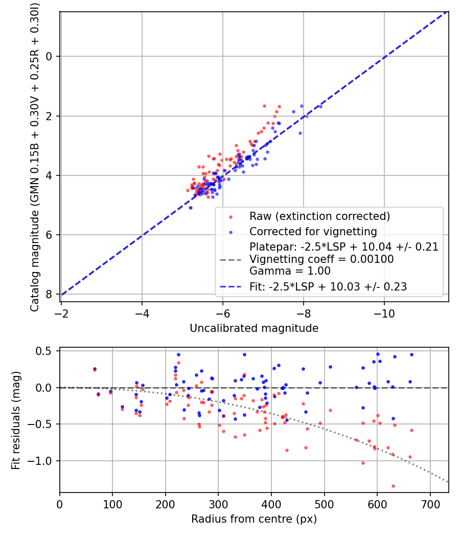 Photometry report