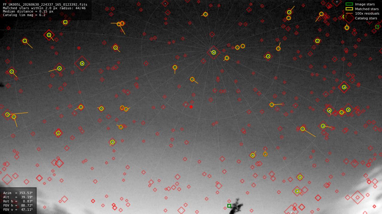 Astrometry report