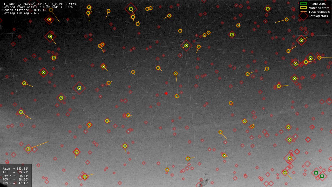 Astrometry report