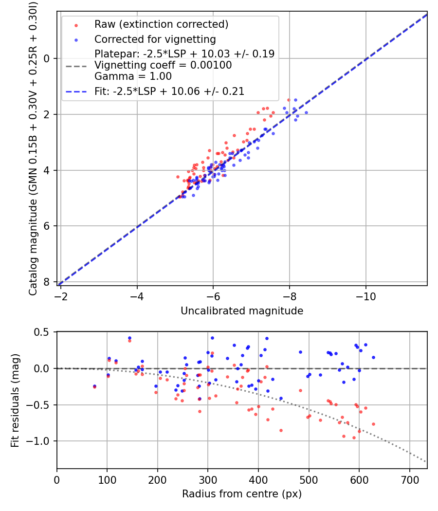 Photometry report