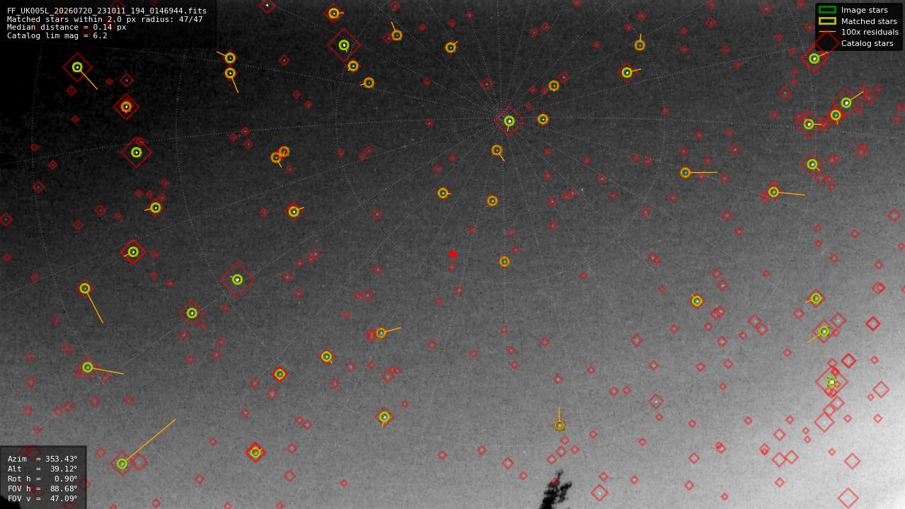 Astrometry report
