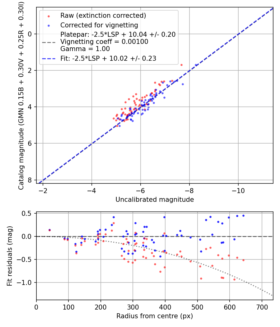 Photometry report