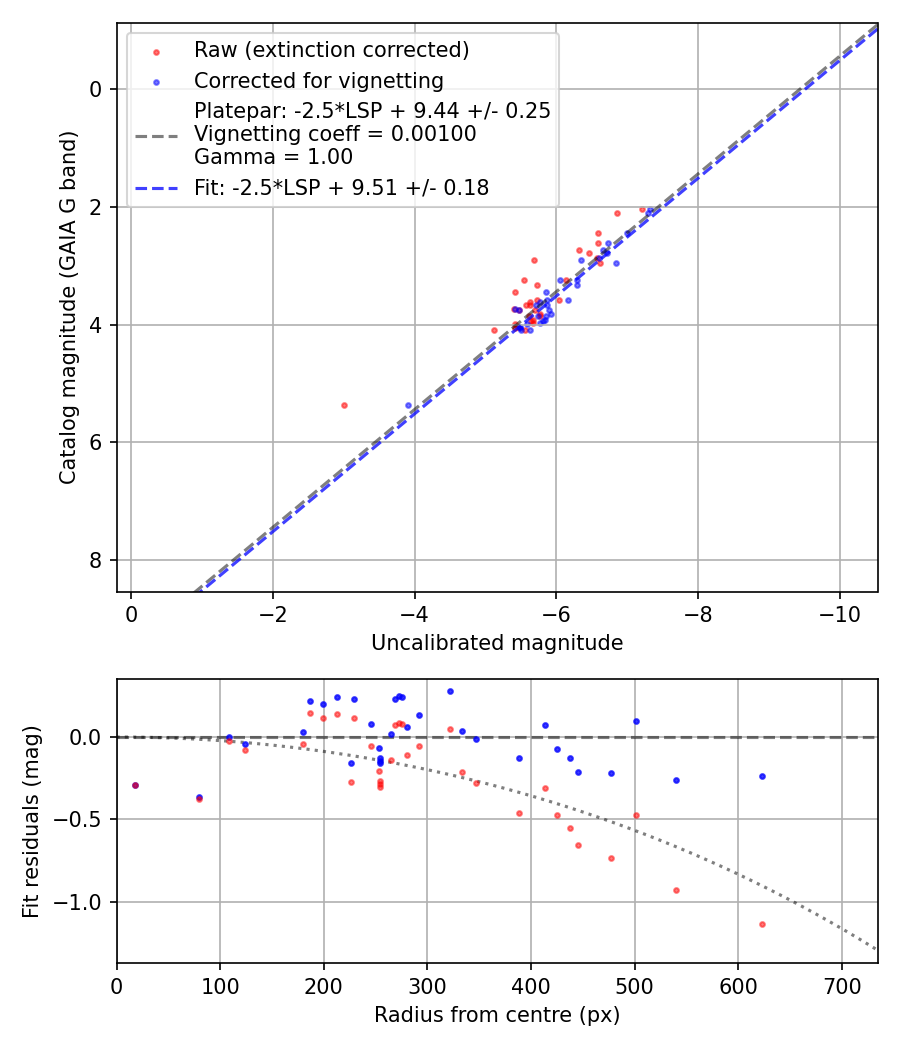 Photometry report