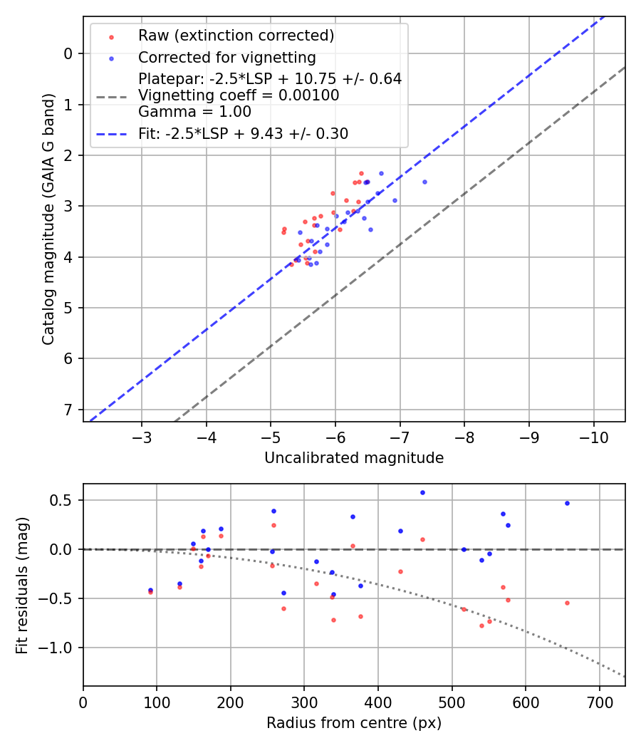 Photometry report