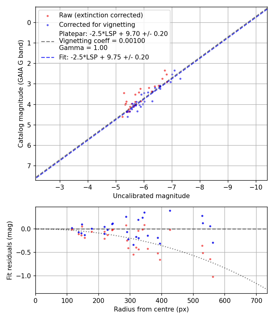 Photometry report