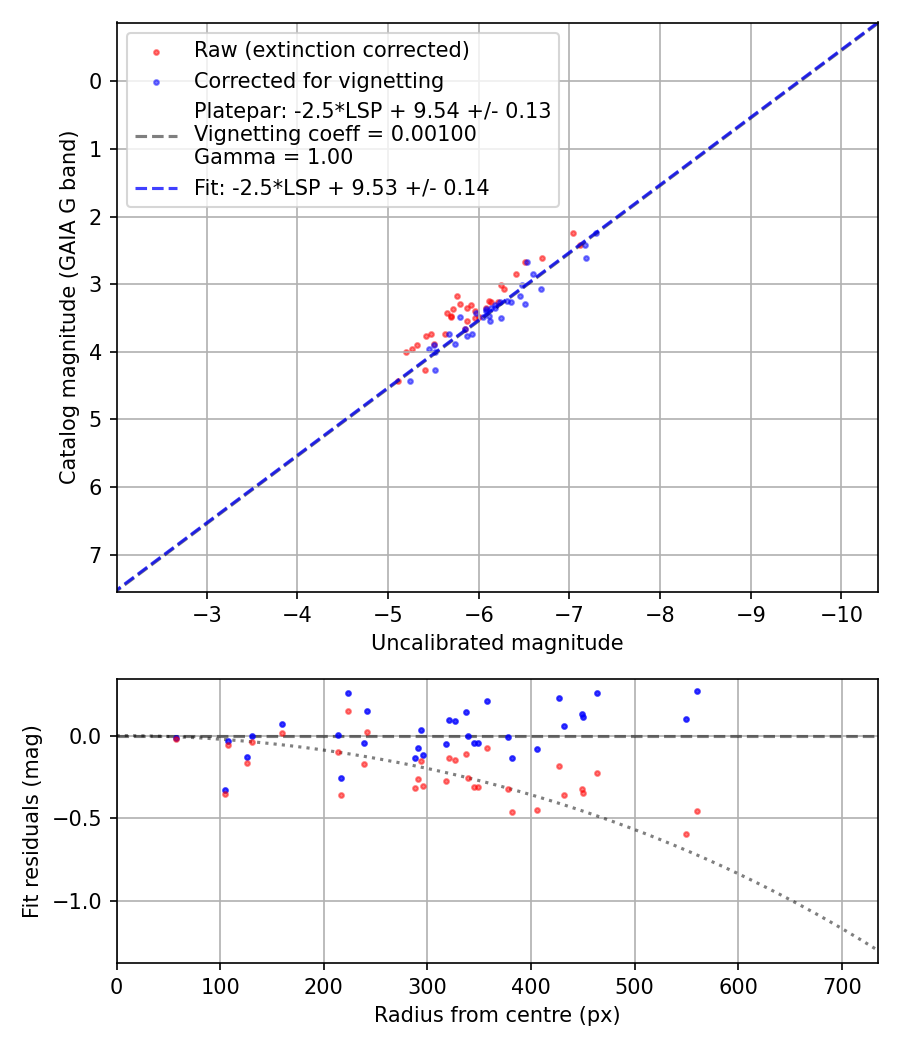 Photometry report