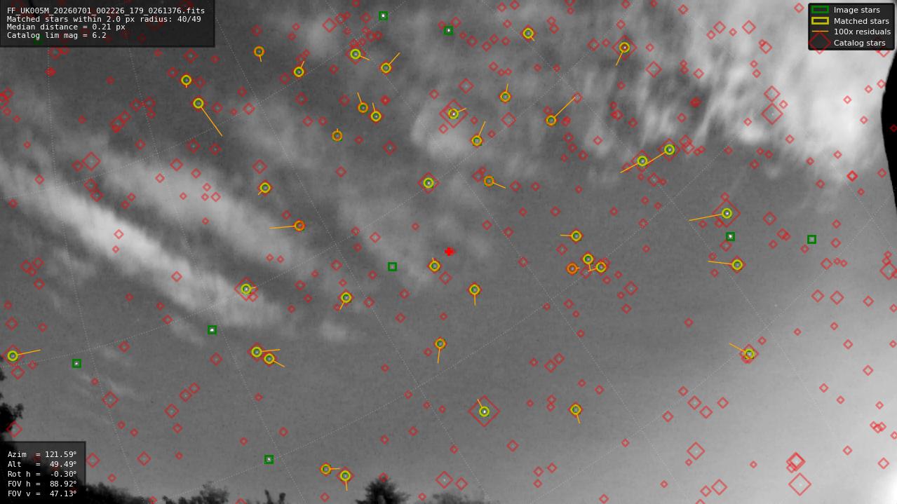 Astrometry report