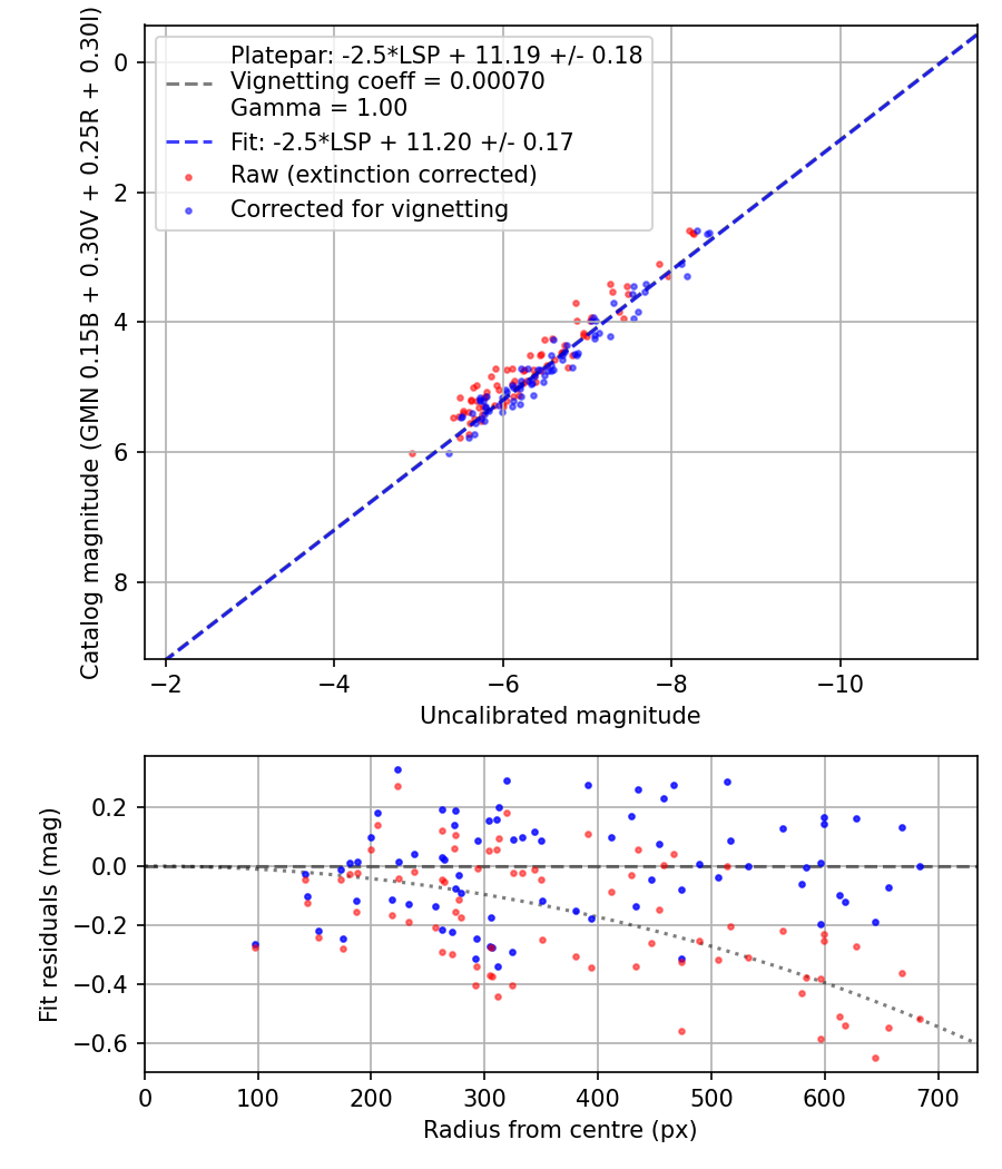 Photometry report