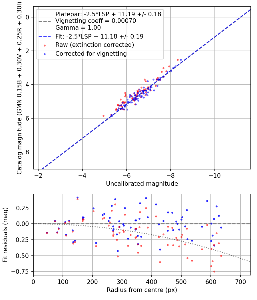 Photometry report
